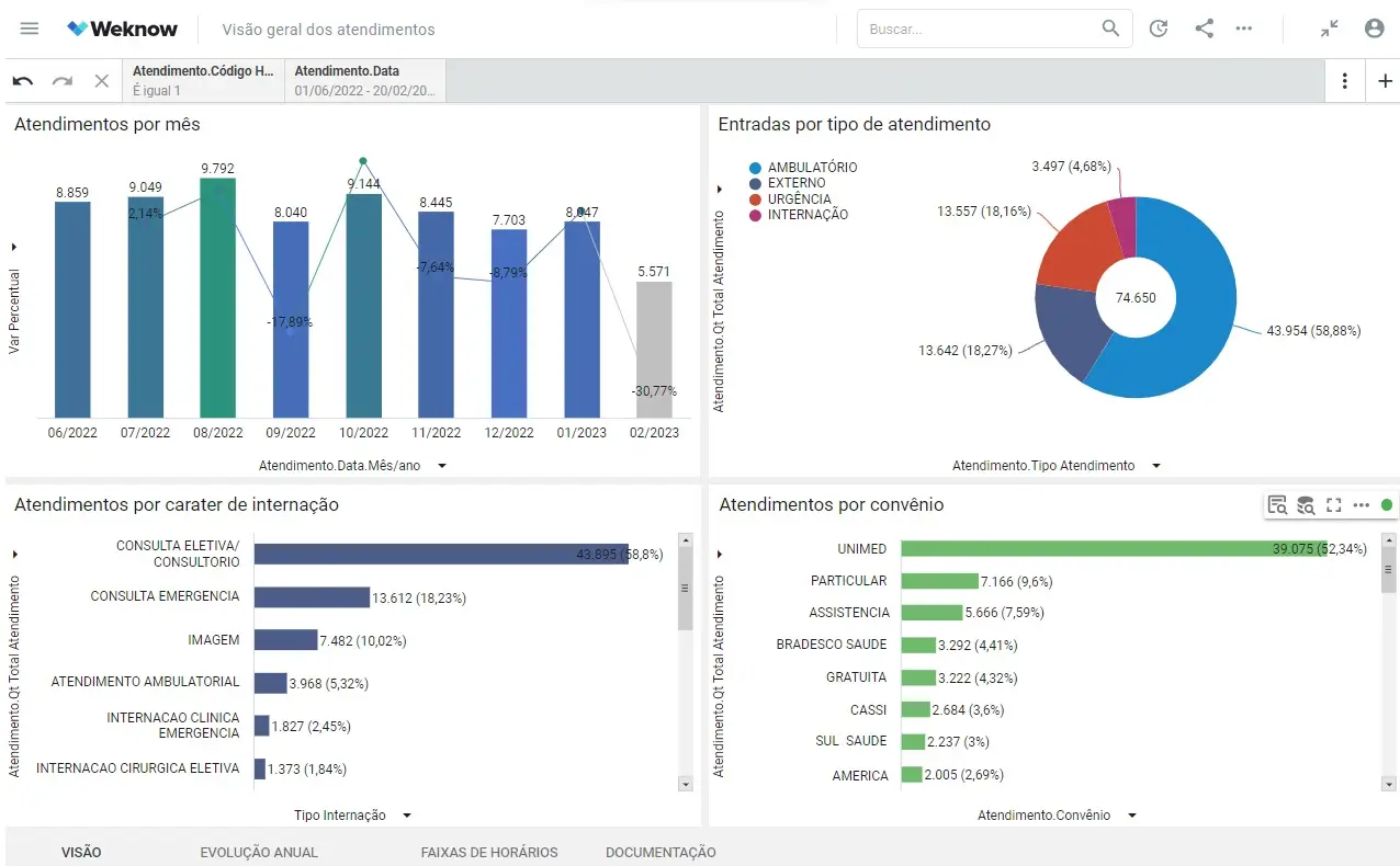 Dashboard de Indicadores Hospitalares
